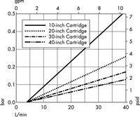 Water Flow Rate at 25 °C - 10-inch Cartridge